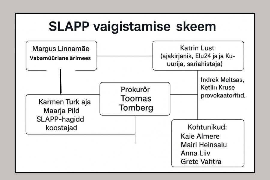 Kuidas prokurör Toomas Tomberg, Karmen Turk, Maarja Pild ja Margus Linnamäe vaigistavad ohvreid SLAPP-kaebustega Eesti kohtusüsteemis